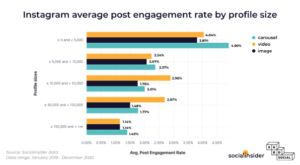 Instagram average post engagement rate by profile size